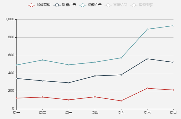 Echart图表没有数据的项目显示灰色