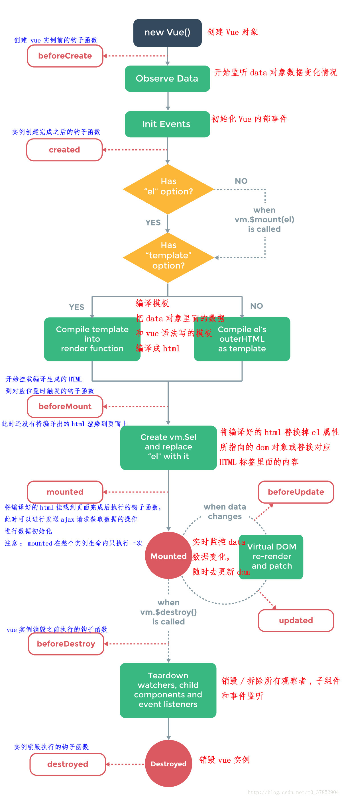 Vue生命周期